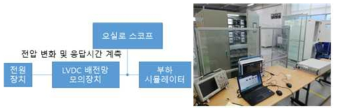 전압변동 응답시간 측정을 위한 시험 구성도 및 배치