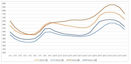 계절별 전력소비량 (2016년, Wh)