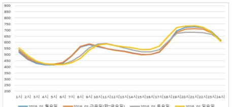 요일별 전력소비량(2016년1월, Wh)