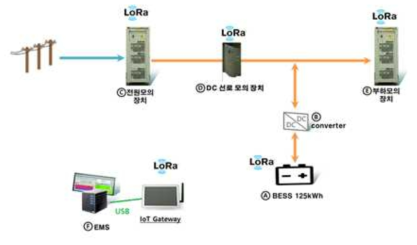 전체시스템 구성도와 LoRa 통신 구성