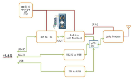 LoRa 통신 모듈 구성도