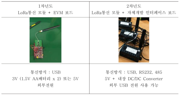 하드웨어 개발사항