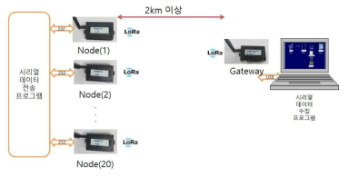 통신 성공률 시험 구성