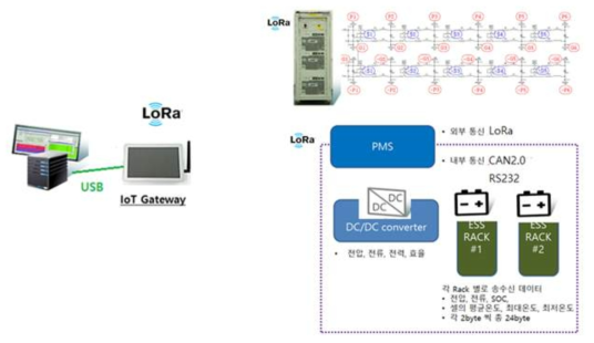 통신 구성 개념도