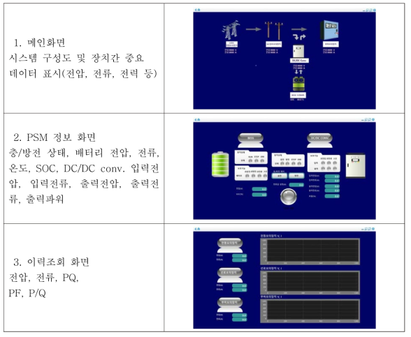 통합 모니터링 시스템 HMI 개발 화면 구성