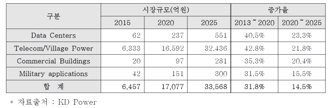 해외 직류배전 시장규모