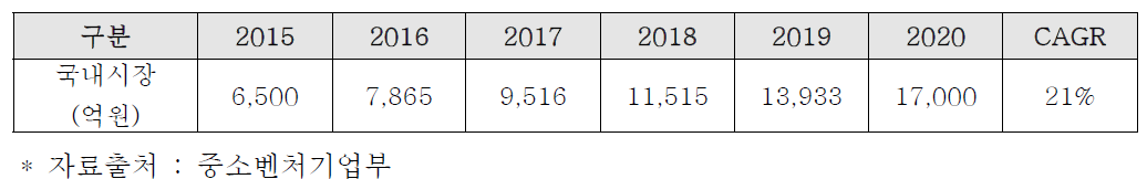 LVDC 배전분야의 국내외 시장규모 및 전망