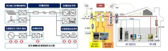 DC배전 독립섬 실증사업 * 자료출처 : 한국전력