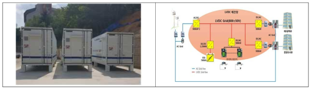 LVDC 배전망 기반 운영중인 피크저감형 ESS(조선대학교)