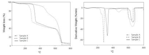 TGA and DTG curve of sample fabrics; ⒜방염면, ⒝아라미드, ⒞재활용 아라미드/면 혼방직물