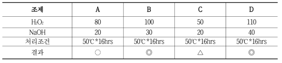 H2O2와 NaOH 조제사용량 비교시험
