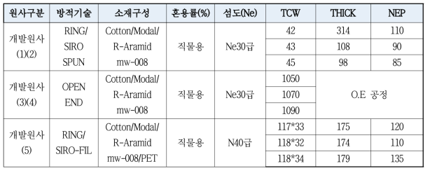 리사이클아라미드/cotton/modal fiber 세번수 방적사 TCW 분석