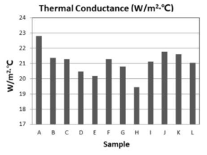 Thermal conductance of developed fabrics