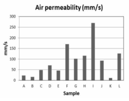 Air permeability of developed fabrics