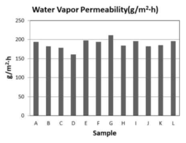 Water vapor permeability of developed fabrics