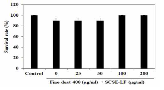 미세먼지 및 SCSE-LF 처리에 따른 제브라피쉬 생존율