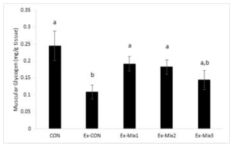 Effects of Mixtures on Muscle Glycogen. Data express the mean ± S.E. Blood NEFA level was measured twice: before the swimming (Pre-exercise) and the 10 min to exhaustive swimming time (Post-exercise). The asterisk above the bar is statically different from the Ex-CON group by Student’s t-test (p < 0.05). Ex-CON: exercise with D.W. Ex-Mix1: exercise with 1 g/kg b.w./day of Mix1 (VCW 250 mg + RP 750 mg) Ex-Mix2: exercise with 1 g/kg b.w./day of Mix2 (VCW 500 mg + RP 500 mg) Ex-Mix3: exercise with 1 g/kg b.w./day of Mix3 (VCW 750 mg + RP 250 mg)