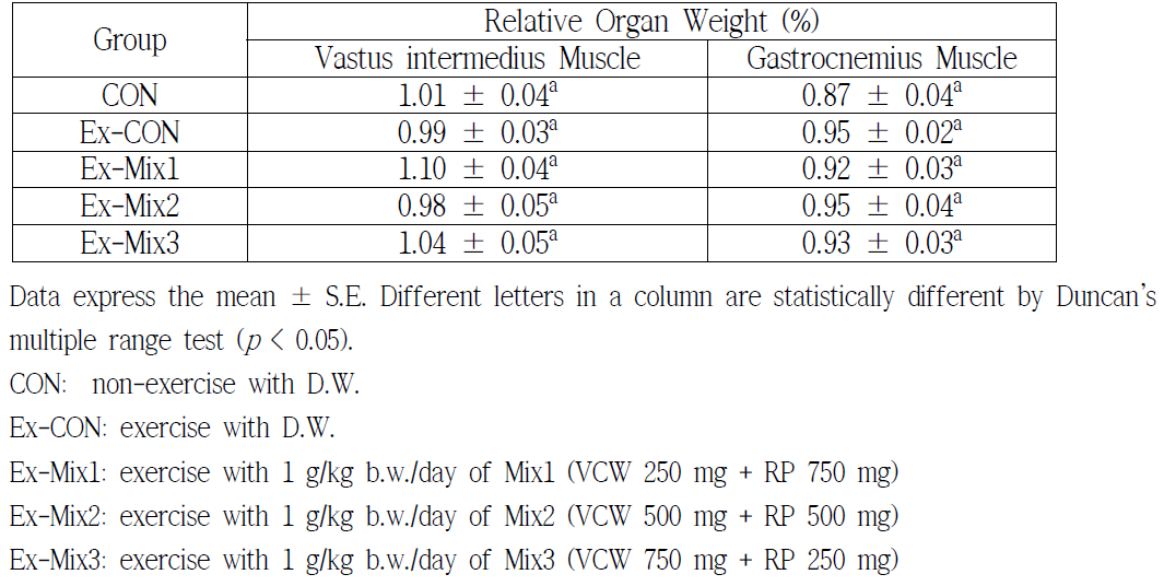 Relative Organ Weight (%)