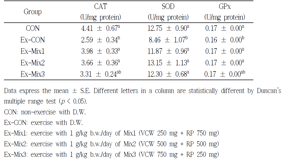 Effect of Mixtures on Muscular Antioxidant Status in Mice