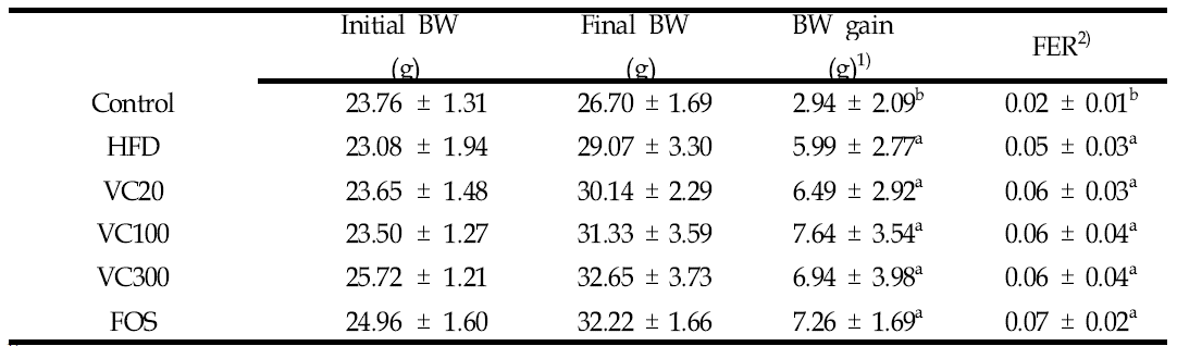 Body weight gain and FER of experimental mice