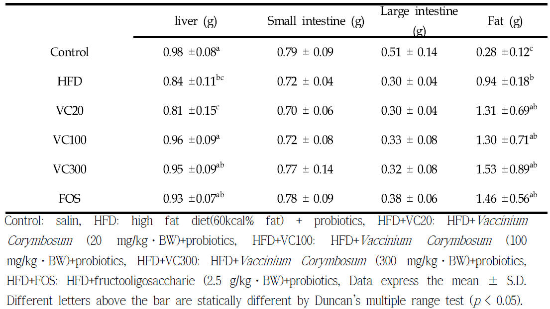 Liver, small intestine, large intestine and fat in experimental mice