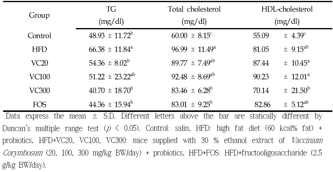 Triglycerided, total cholesterol and HDL-cholesterol in serum of experimental mice