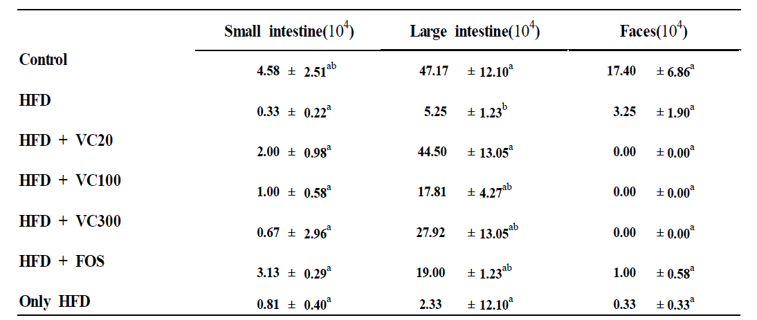 Number of bacteria in faces and intestine of experimental mice