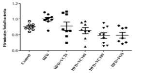 The composition rate of Firmicutes/total bacteria in large intestine of experimental mice. Control: Salin, HFD: high fat diet (60 kcal% fat) + probiotics, HFD+VC20, VC100, VC300: mice supplied with 30 % ethanol extract of Vaccinium Corymbosum (20, 100, 300 mg/kg BW/day) + probiotics, HFD+FOS: HFD+fructooligosaccharide (2.5 g/kg ·BW/day)