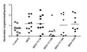 The composition rate of Bacteriodes vulgatus/total bacteria in large intestine of experimental mice. Control: Salin, HFD: high fat diet (60 kcal% fat) + probiotics, HFD+VC20, VC100, VC300: mice supplied with 30 % ethanol extract of Vaccinium Corymbosum (20, 100, 300 mg/kg BW/day) + probiotics, HFD+FOS: HFD+fructooligosaccharide (2.5 g/kg·BW/day)