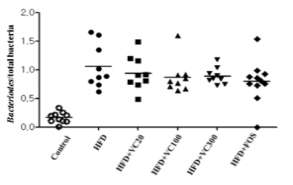 The composition rate of Bacteroides/total bacteria in large intestine of experimental mice. Control: Salin, HFD: high fat diet (60 kcal% fat) + probiotics, HFD+VC20, VC100, VC300: mice supplied with 30 % ethanol extract of Vaccinium Corymbosum (20, 100, 300 mg/kg BW/day) + probiotics, HFD+FOS: HFD+fructooligosaccharide (2.5 g/kg·BW/day)