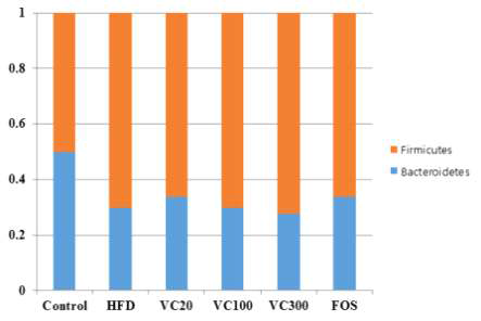The composition rate of Firmicutes/total bacteria in stool of experimental mice. Control: Salin, HFD: high fat diet (60 kcal% fat) + probiotics, HFD+VC20, VC100, VC300: mice supplied with 30 % ethanol extract of Vaccinium Corymbosum (20, 100, 300 mg/kg BW/day) + probiotics, HFD+FOS: HFD+fructooligosaccharide (2.5 g/kg ·BW/day)