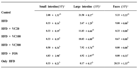 Number of bacteria in faces and intestine of experimental mice