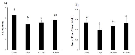 Effect of VC ethanol extract on constipation in loperamide-induced rats. (A) Mean number of feces. (B) Ratio of number of feces to food intake