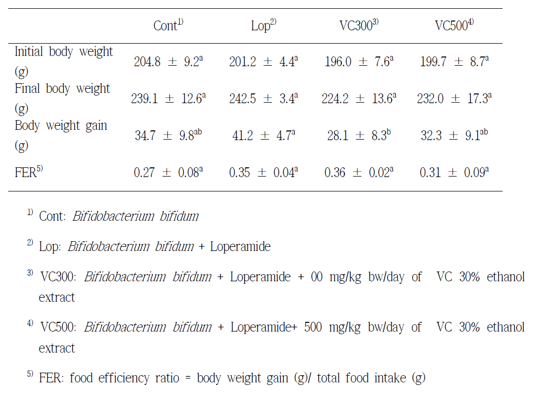 Body weight and FER in Loperamide-treated rats