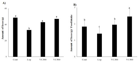 Effect of VC ethanol extract on constipation in loperamide-induced rats. (A) Amount of feces(g). (B) Ratio of amount of feces to food intake