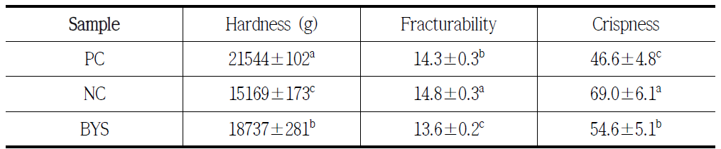 Textural properties (A, hardness; B, fracturability; C, crispness) of organically processed foods Data express the mean ± S.E. The different letters above the bar is statically different from the Ex-CON group by Student’s t-test (p <0.05). PC, positive control; NC, negative control; BYS, blueberry yogurt snack