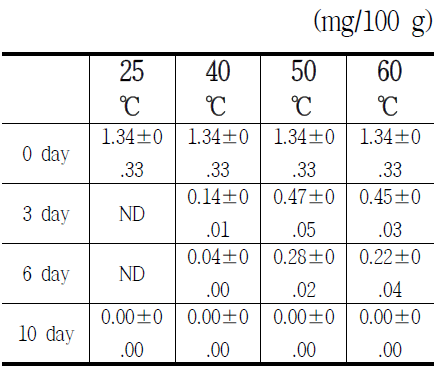 Changes in vitamin C content of blueberry water extract during storage