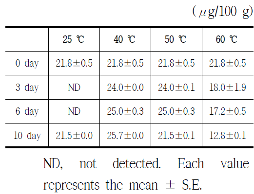 Changes in quercetin content of blueberry water extract during storage