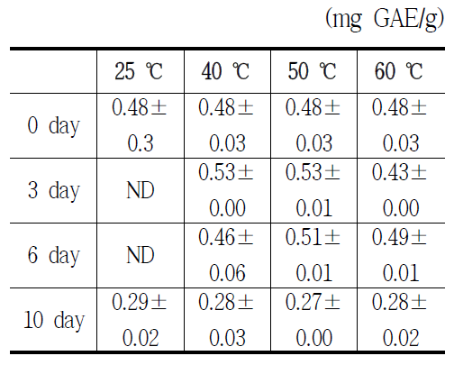 Changes in total phenolic content of blueberry water extract during storage