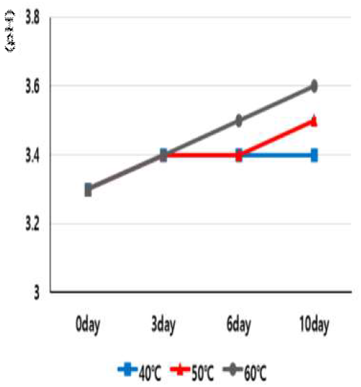 Changes in pH of blueberry water extract during storage Data express the mean ± S.E