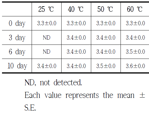 Changes in pH of blueberry water extract during storage