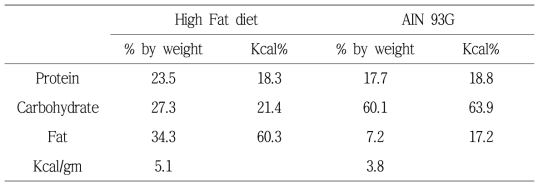 Composition of diet for in vivo experiment