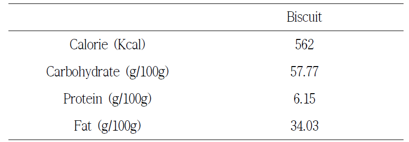 Composition of biscuit