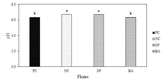 pH of organically processed food. Each value represents the mean ± S.D. Different letters in a column are statistically different by Duncan’s multiple rage test (p <0.05). PC, positive control(banana); NC, negative control(plain); SP, sweet pumpkin; BA, banana