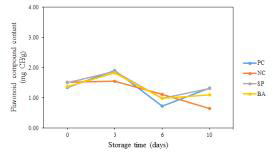 Changes in total flavonoid content of organically processed foods during storage at 40℃ and 60℃.PC, positive control(banana); NC, negative control(plain); SP, sweet pumpkin; BA, banana