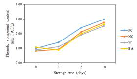 Changes in total phenolic content of organically processed foods during storage at 40℃and 60℃. PC, positive control(banana); NC, negative control(plain); SP, sweet pumpkin; BA, banana