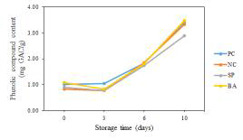 Changes in total phenolic content of organically processed foods during storage at 40℃and 60℃. PC, positive control(banana); NC, negative control(plain); SP, sweet pumpkin; BA, banana