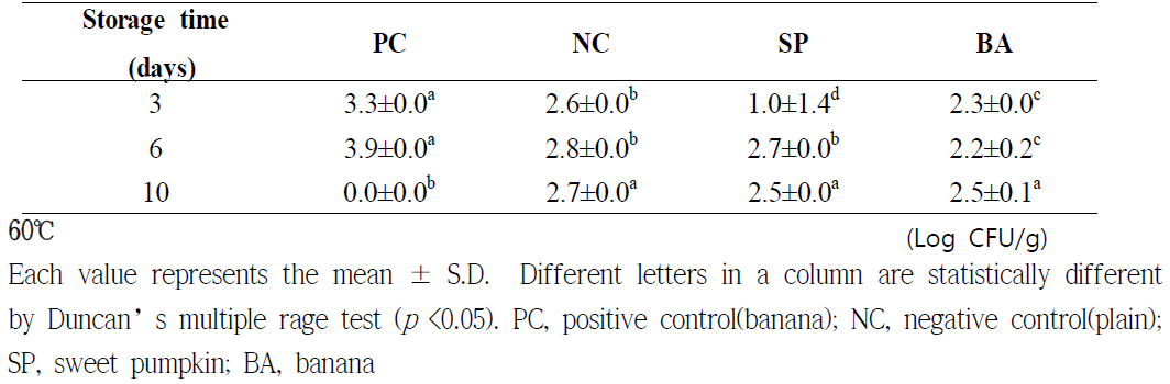 Changes in total viable bacteria count of organically processed foods during storage at 60℃ (Log CFU/g)