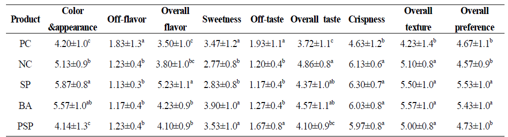 Scores of sensory evaluation of 3nd trial products for adults