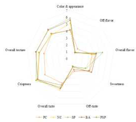 Radar chart of sensory evaluation of 3nd trial products for adults and children. PC, positive control(banana); NC, negative control(plain); SP, sweet pumpkin; BA, banana; PSP, purple sweet potato